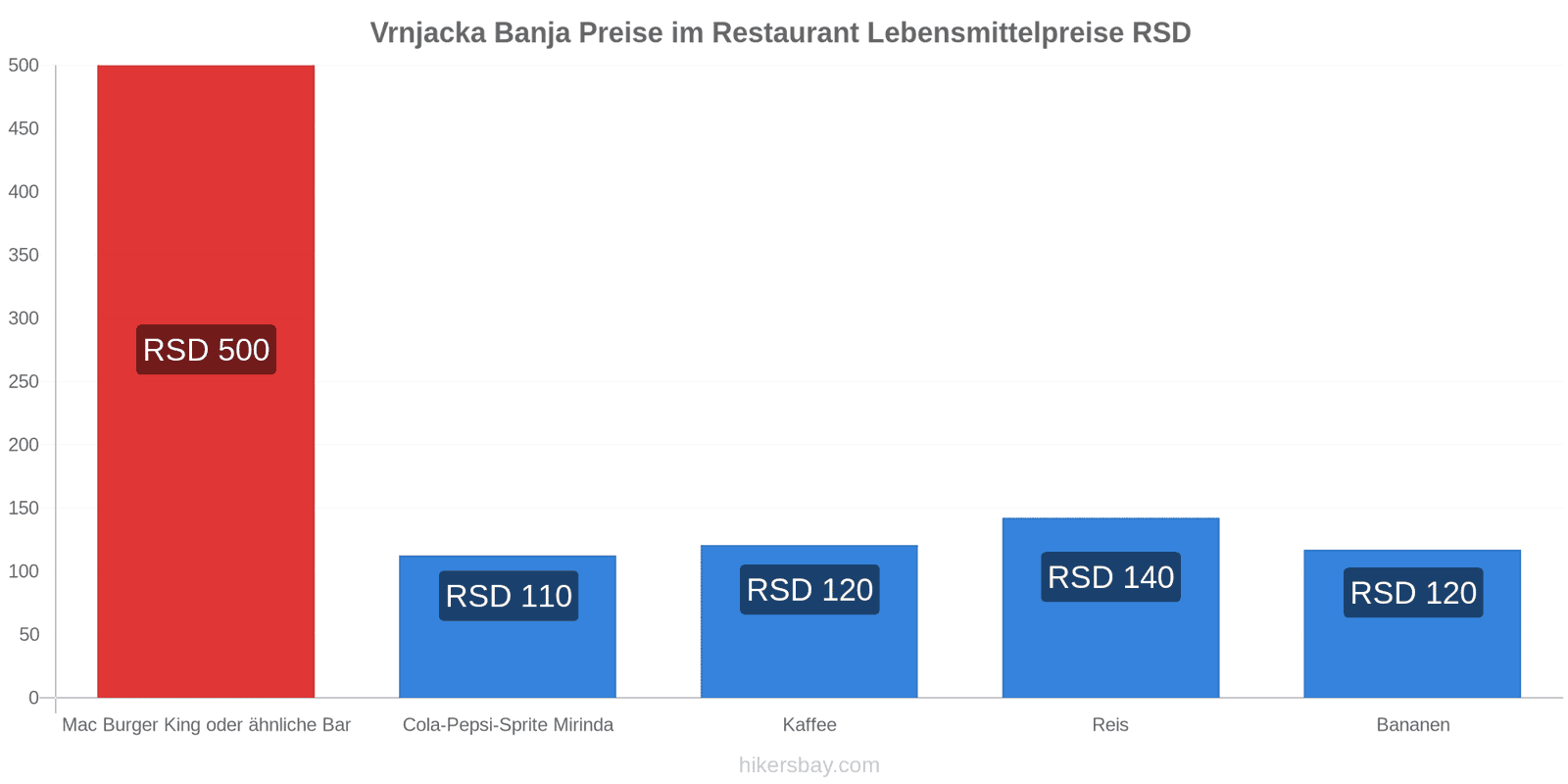 Vrnjacka Banja Preisänderungen hikersbay.com