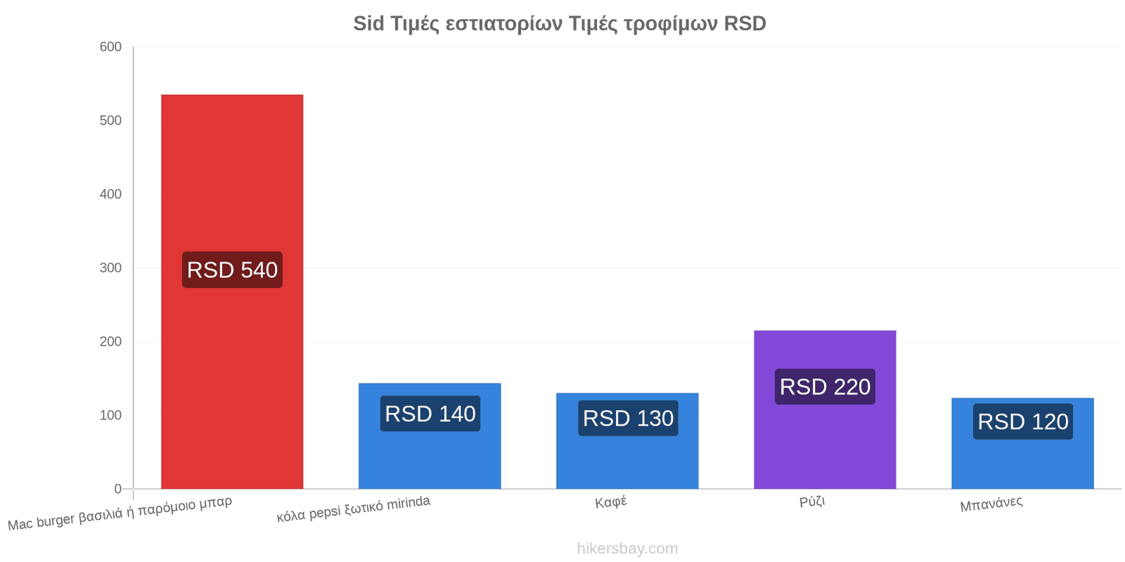 Sid αλλαγές τιμών hikersbay.com