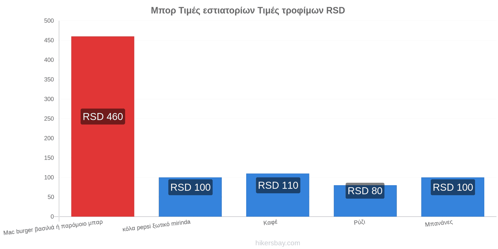 Μπορ αλλαγές τιμών hikersbay.com