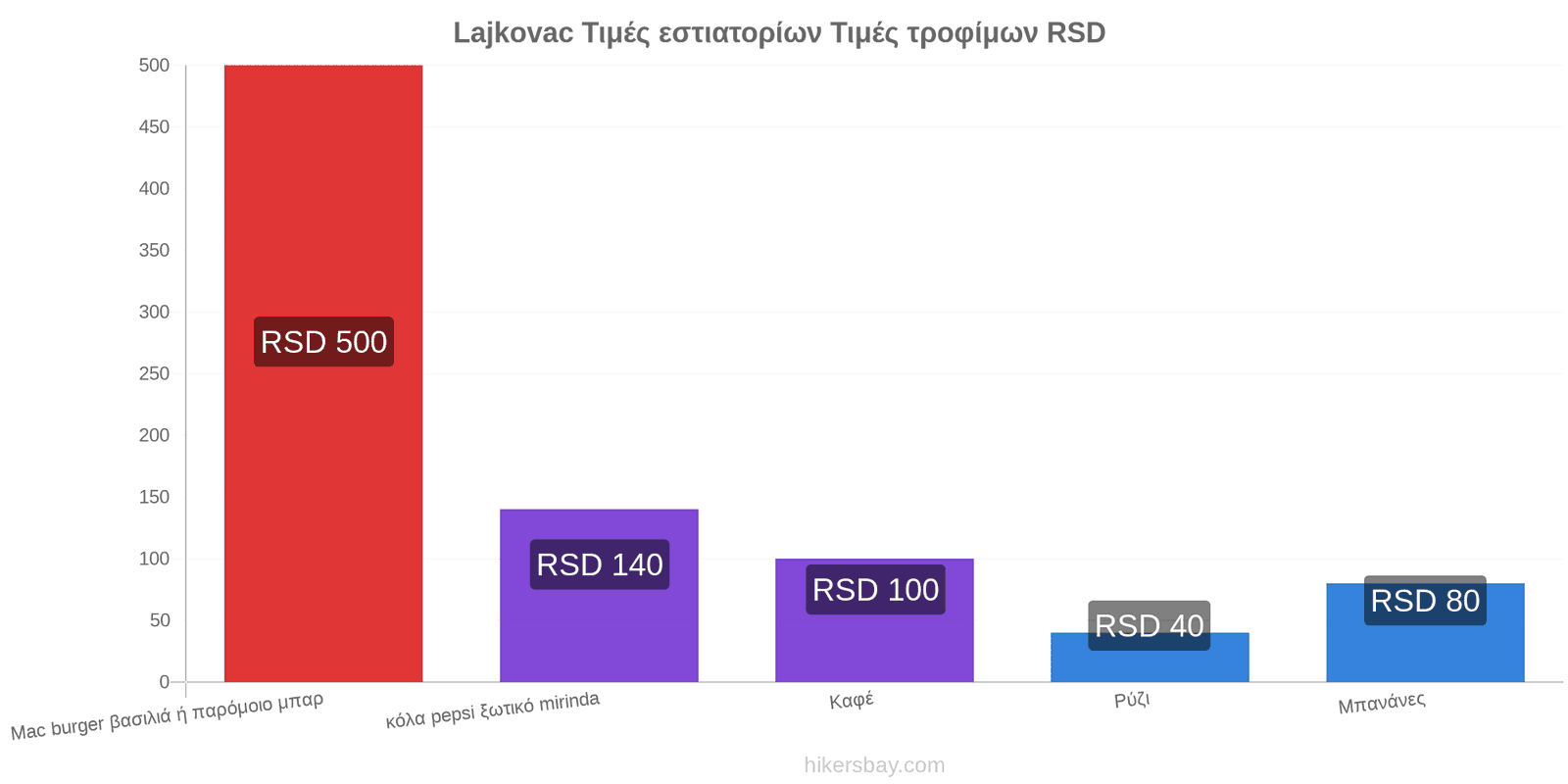 Lajkovac αλλαγές τιμών hikersbay.com