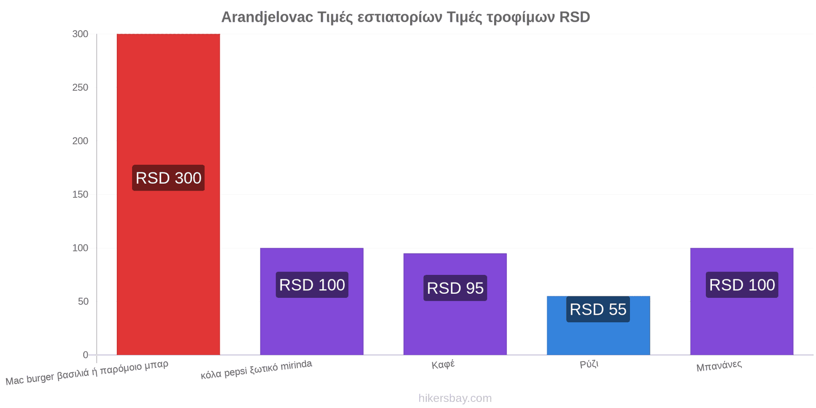 Arandjelovac αλλαγές τιμών hikersbay.com