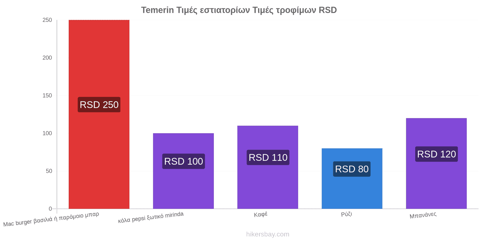 Temerin αλλαγές τιμών hikersbay.com