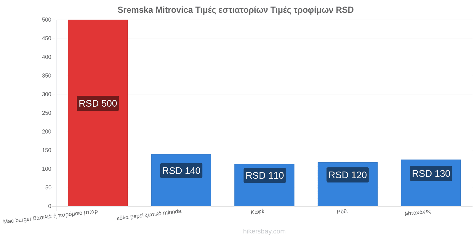 Sremska Mitrovica αλλαγές τιμών hikersbay.com