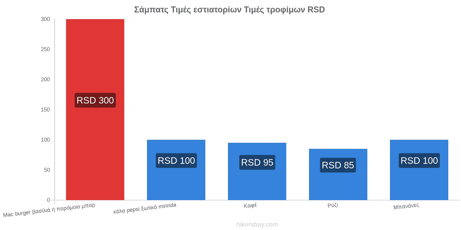 Σάμπατς αλλαγές τιμών hikersbay.com