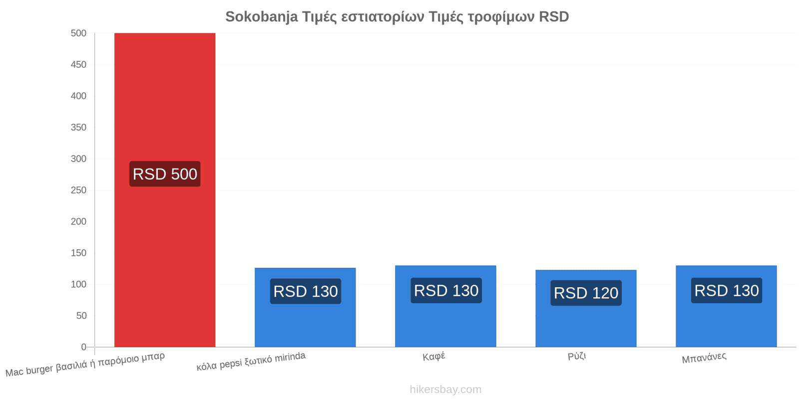 Sokobanja αλλαγές τιμών hikersbay.com