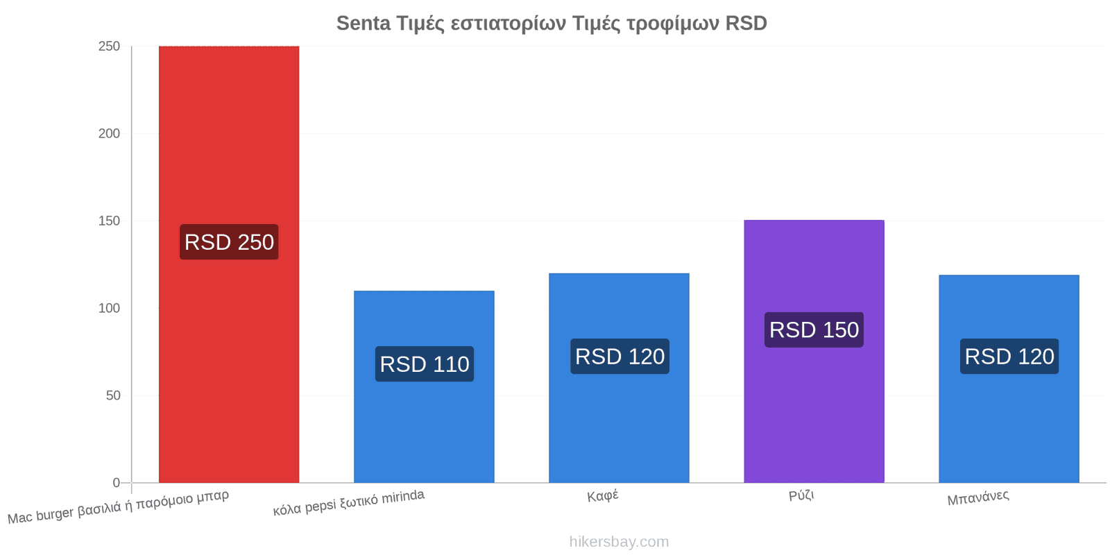 Senta αλλαγές τιμών hikersbay.com