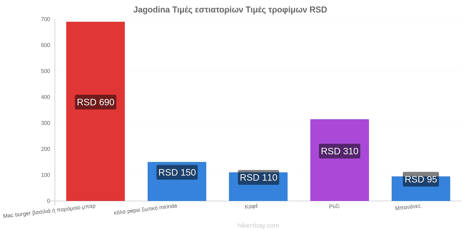 Jagodina αλλαγές τιμών hikersbay.com