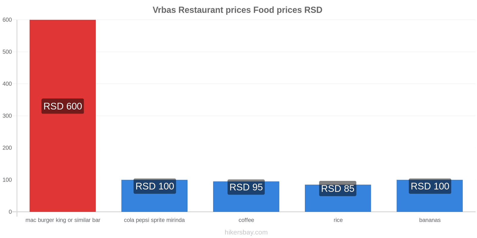 Vrbas price changes hikersbay.com