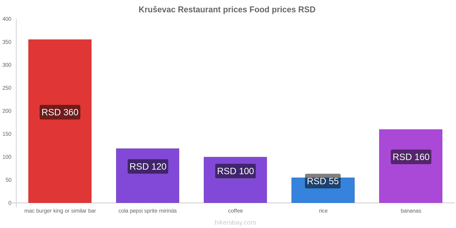 Kruševac price changes hikersbay.com