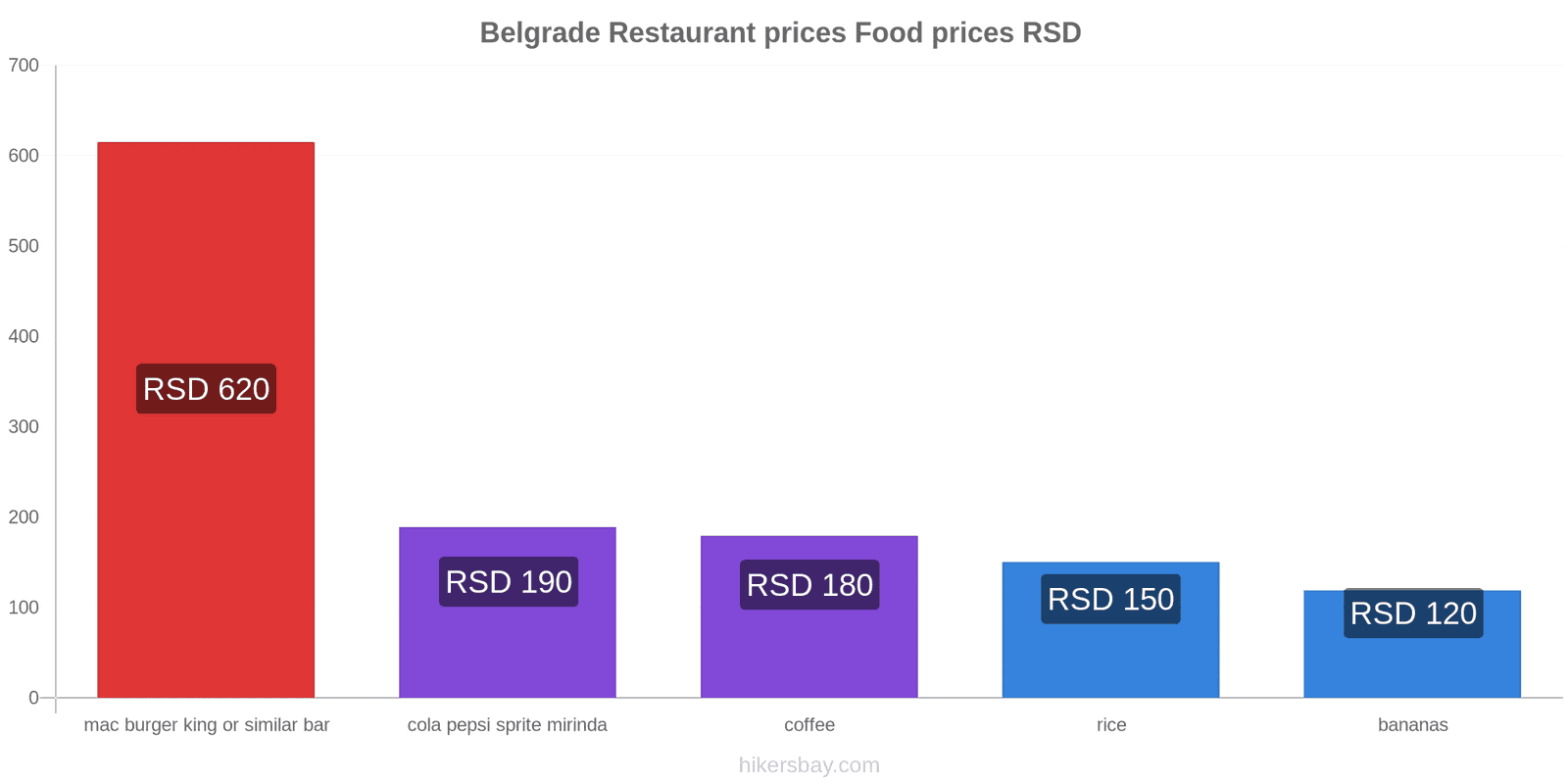 Belgrade price changes hikersbay.com