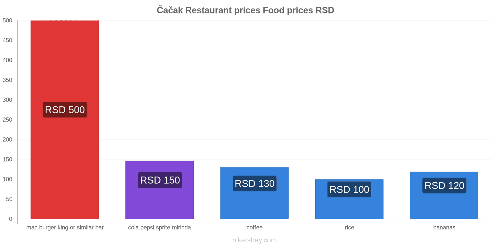 Čačak price changes hikersbay.com