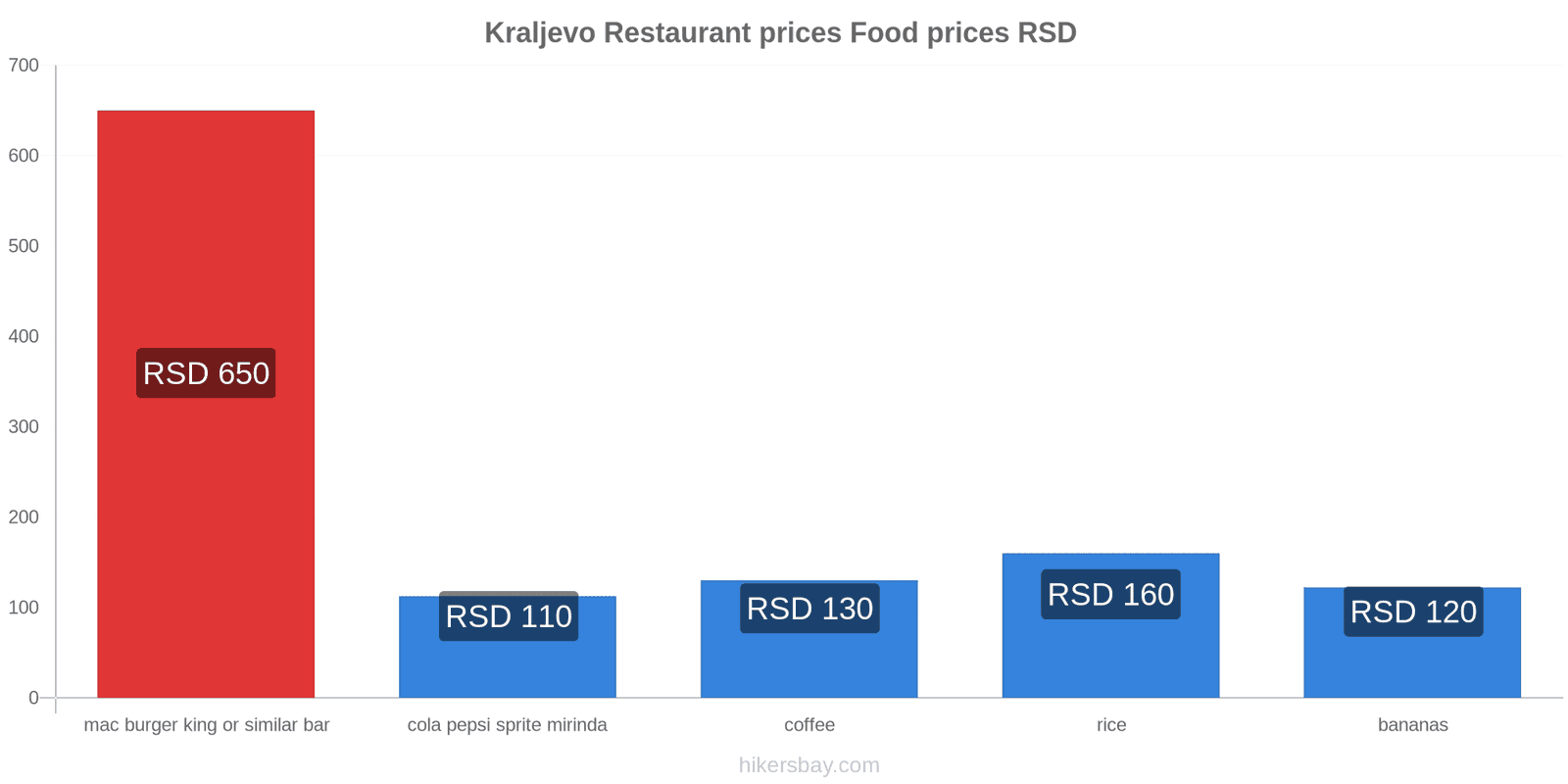 Kraljevo price changes hikersbay.com