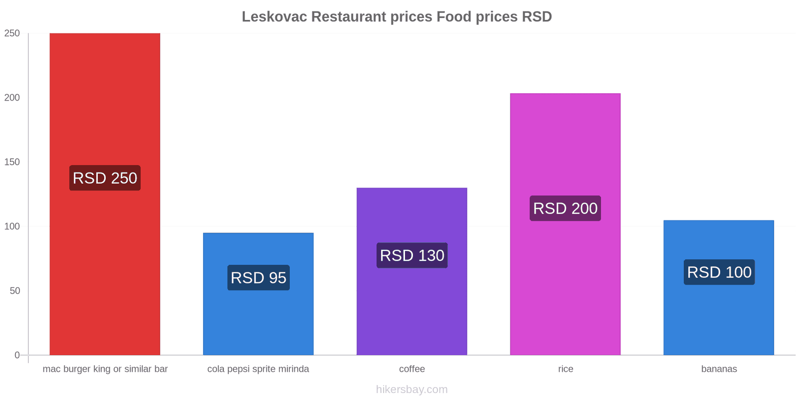 Leskovac price changes hikersbay.com