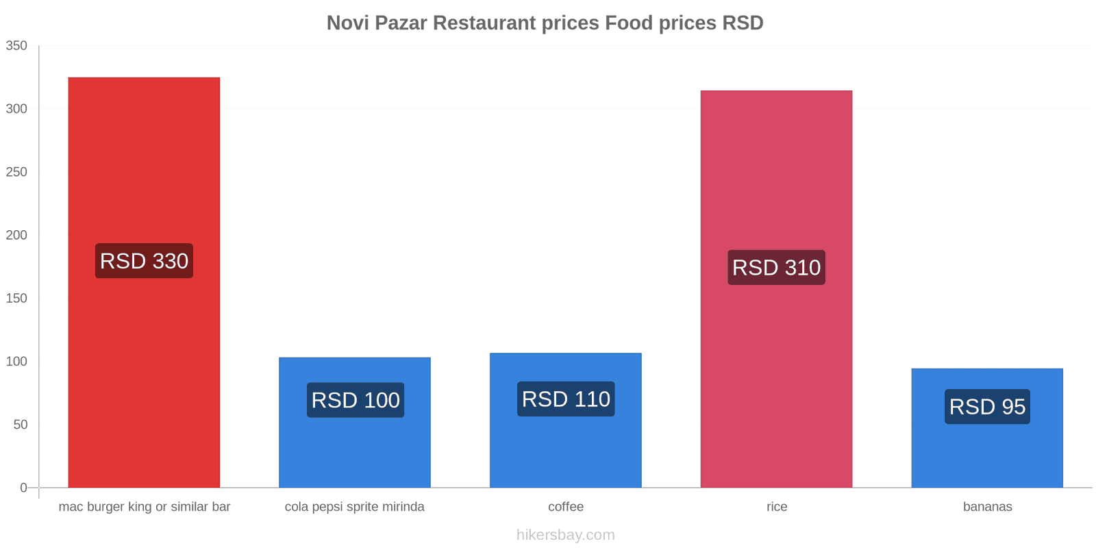 Novi Pazar price changes hikersbay.com