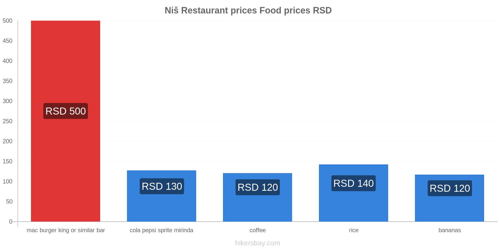 Niš price changes hikersbay.com