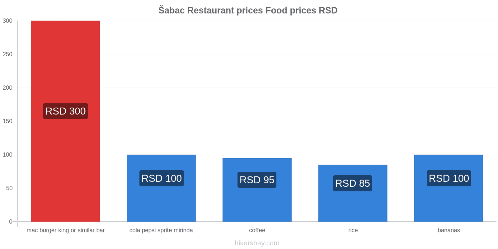 Šabac price changes hikersbay.com