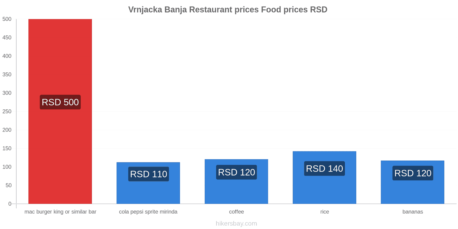 Vrnjacka Banja price changes hikersbay.com