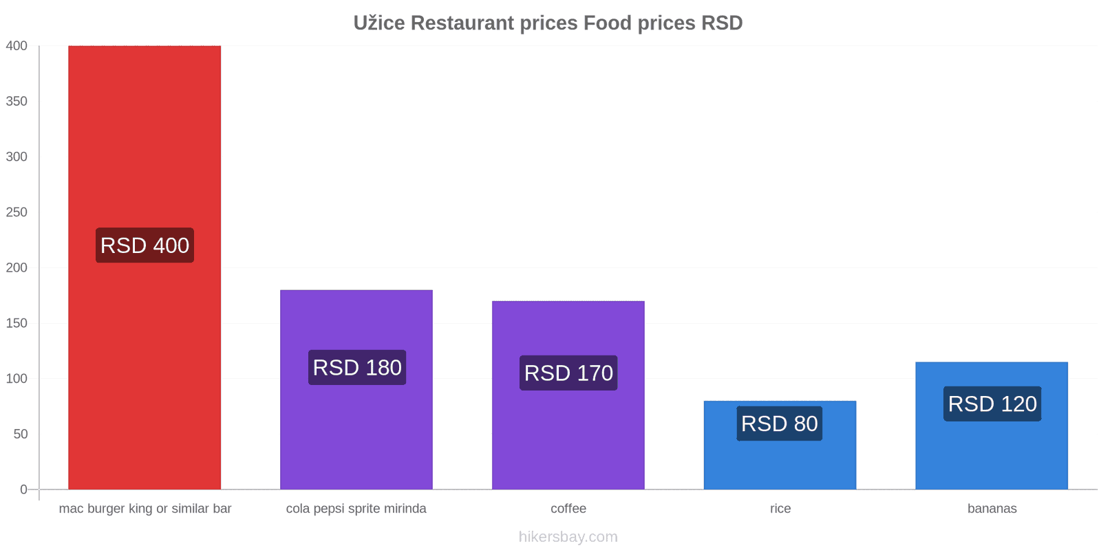 Užice price changes hikersbay.com