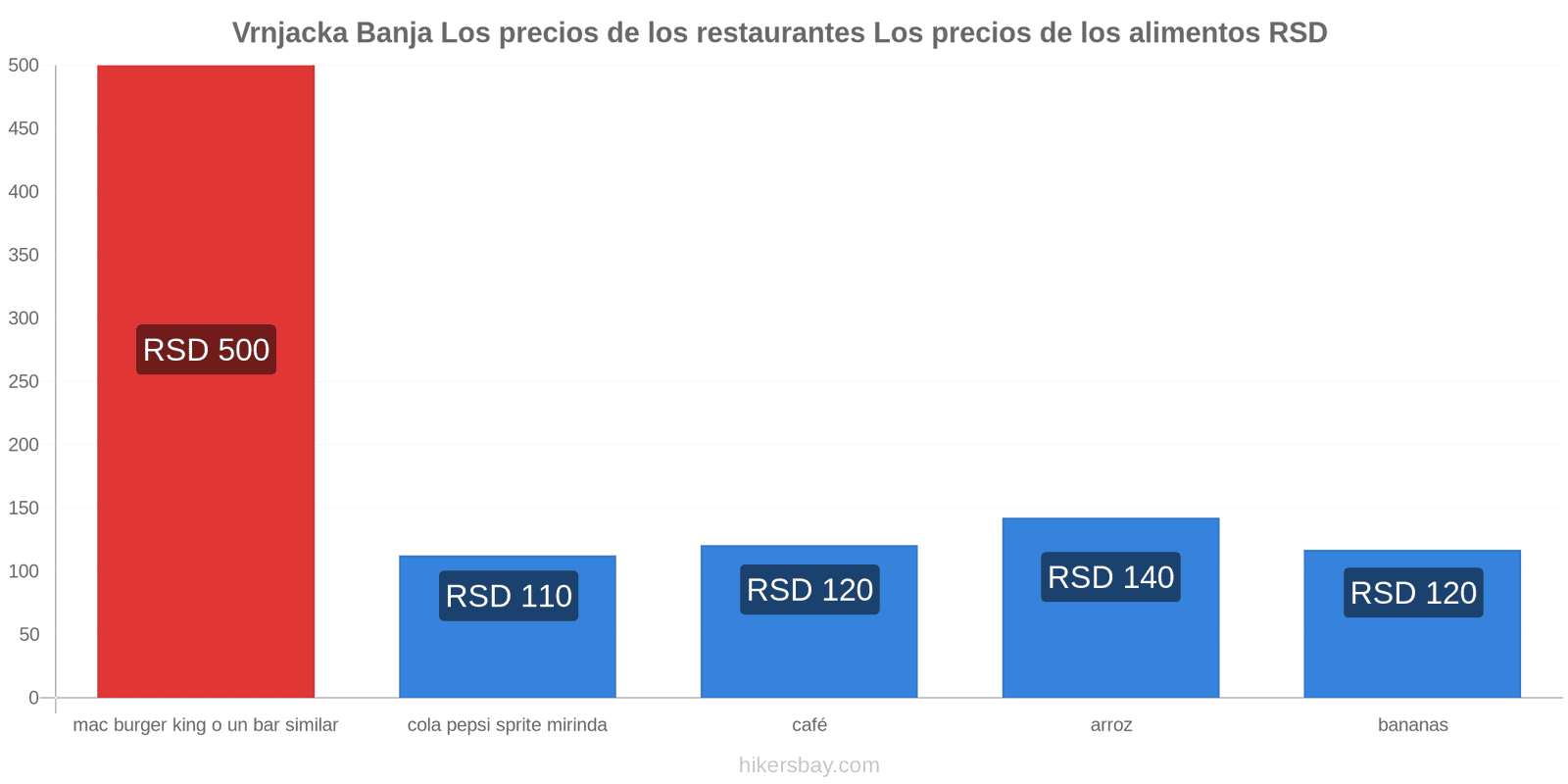 Vrnjacka Banja cambios de precios hikersbay.com