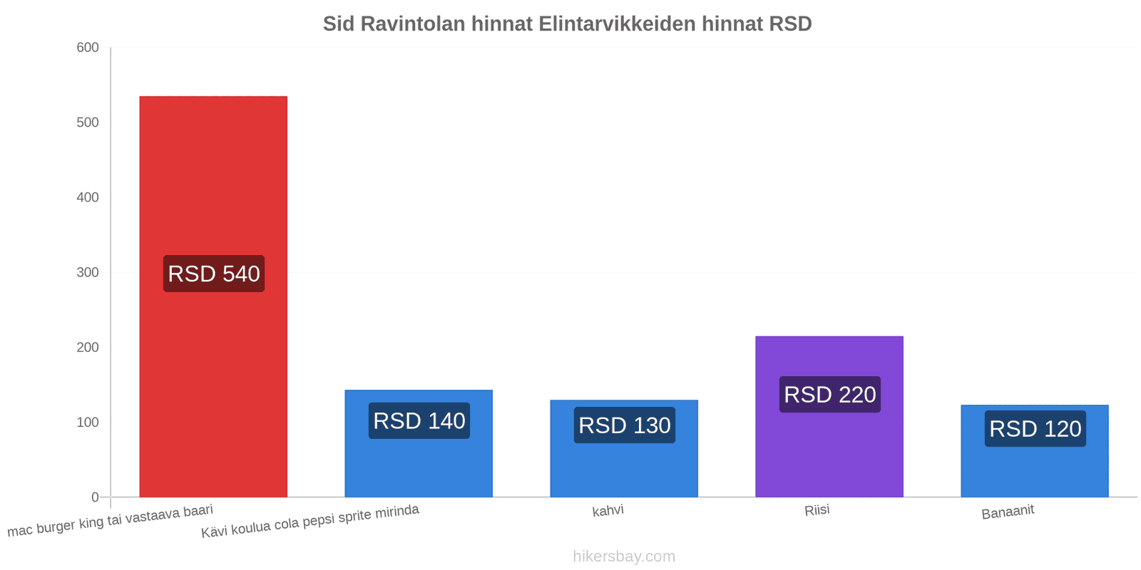 Sid hintojen muutokset hikersbay.com