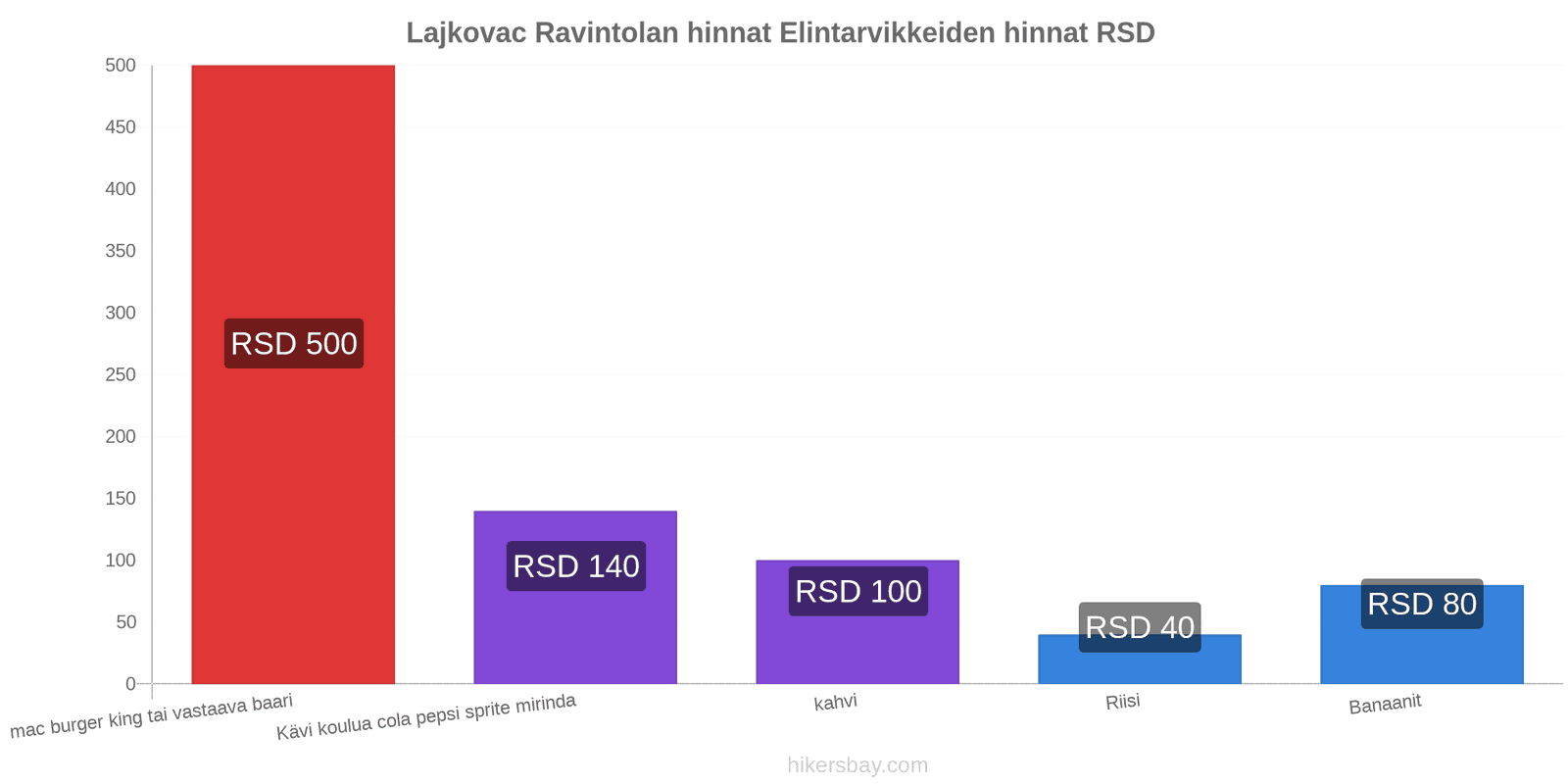 Lajkovac hintojen muutokset hikersbay.com