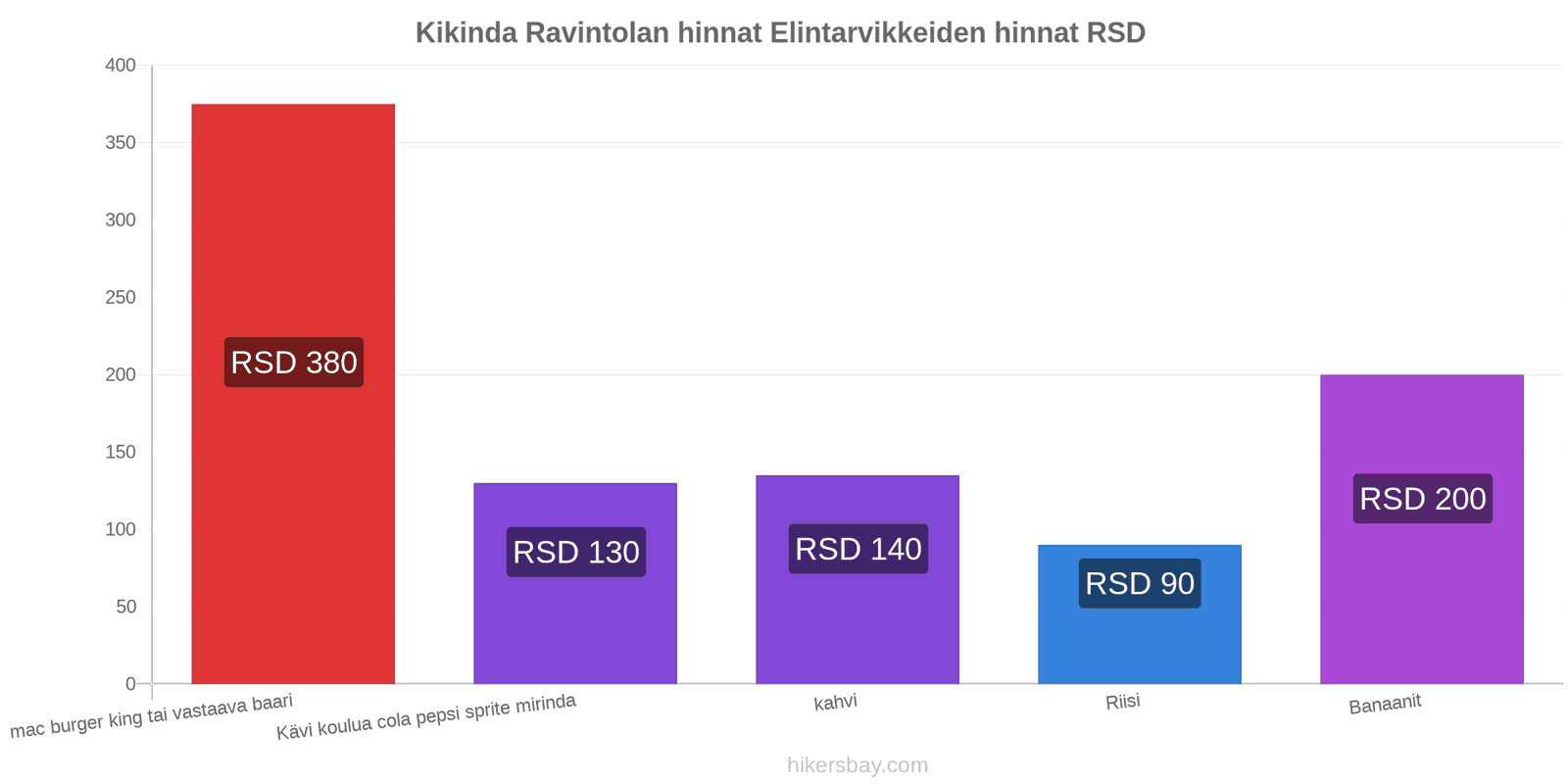 Kikinda hintojen muutokset hikersbay.com