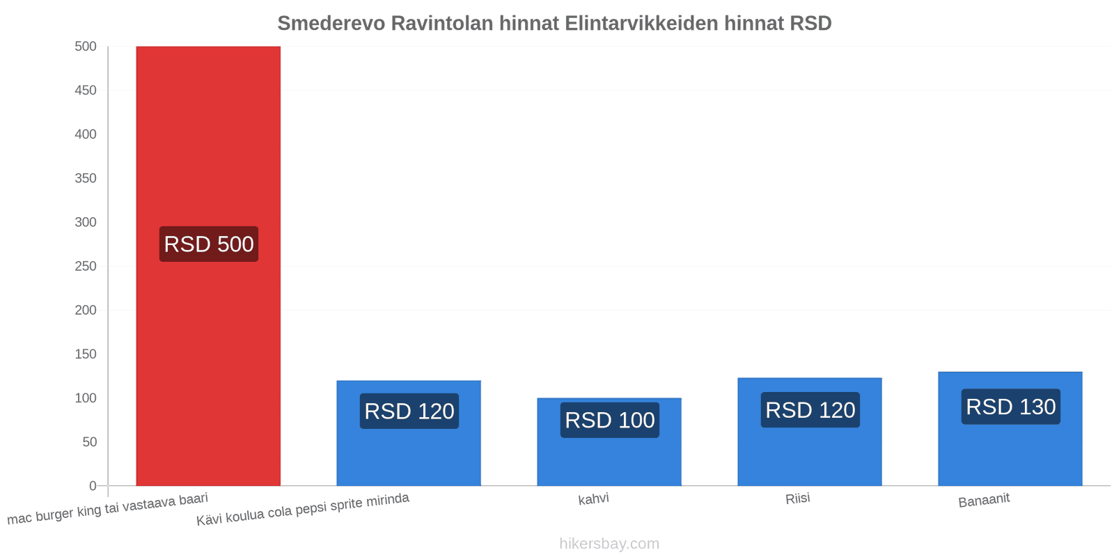 Smederevo hintojen muutokset hikersbay.com