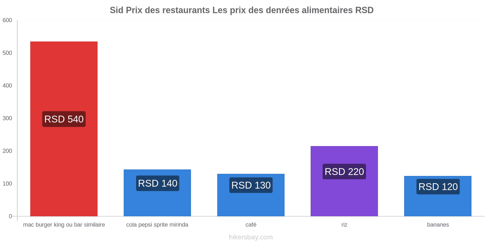 Sid changements de prix hikersbay.com