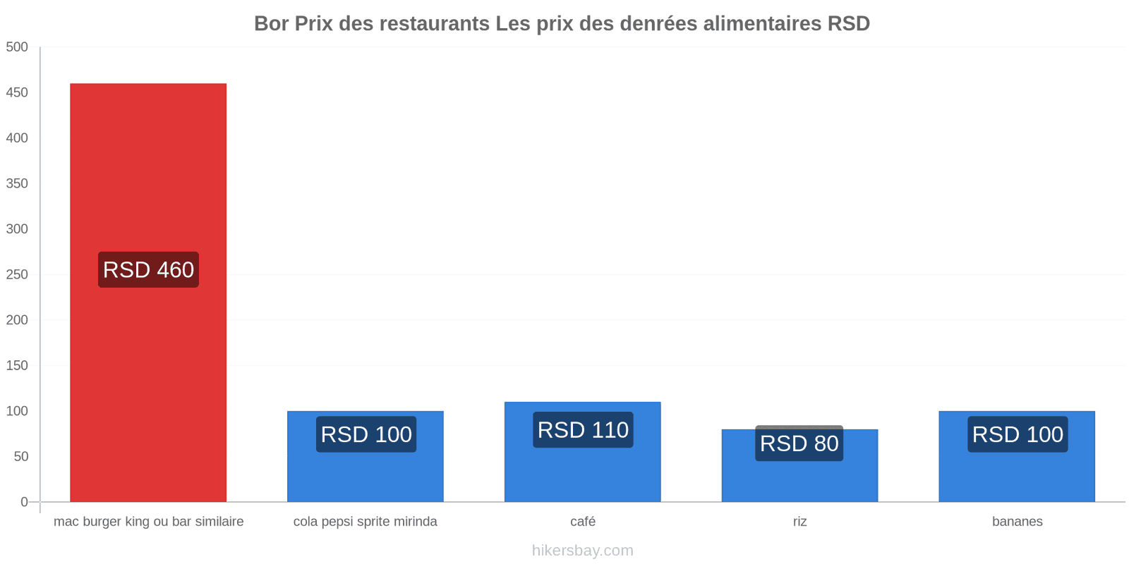 Bor changements de prix hikersbay.com