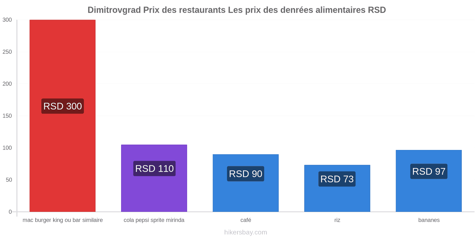 Dimitrovgrad changements de prix hikersbay.com