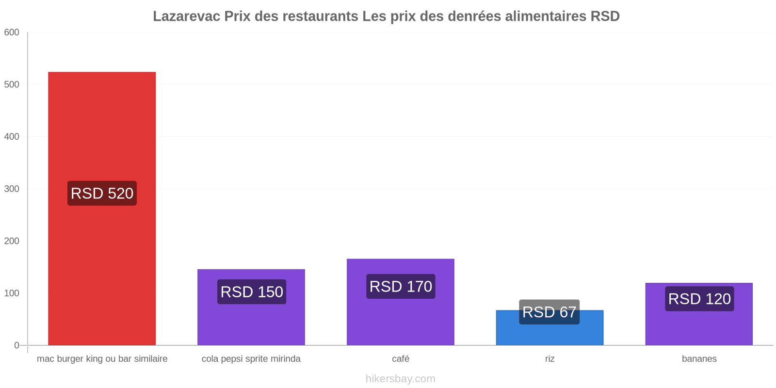 Lazarevac changements de prix hikersbay.com