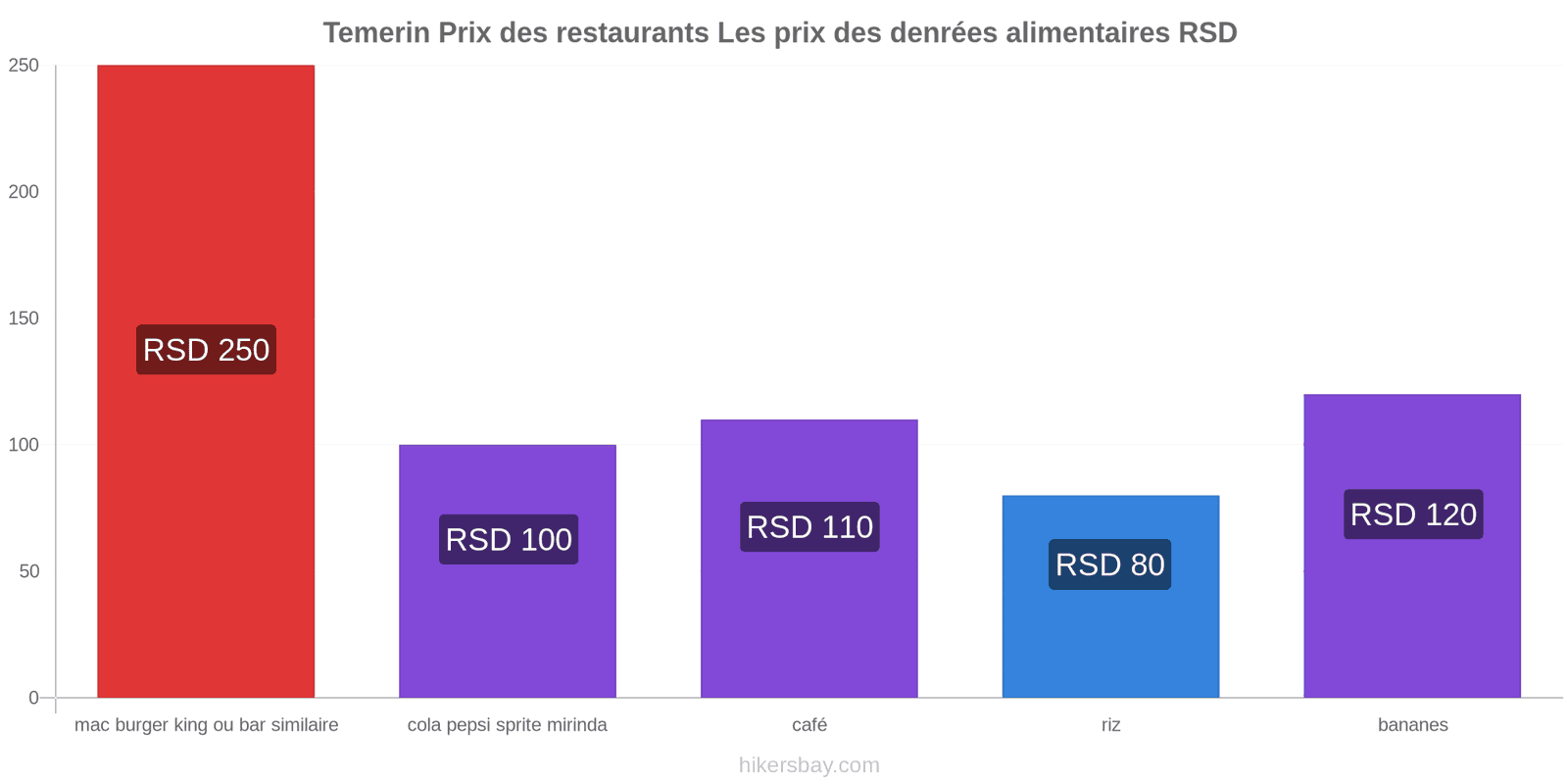 Temerin changements de prix hikersbay.com