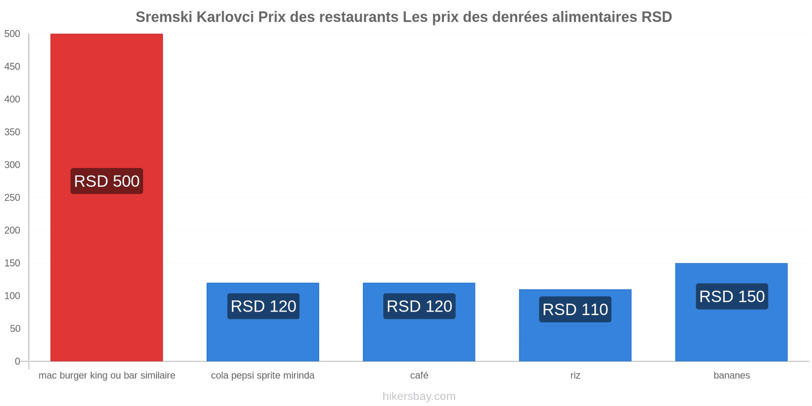 Sremski Karlovci changements de prix hikersbay.com