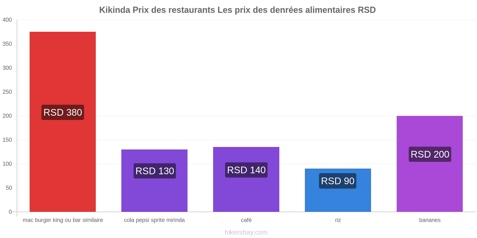 Kikinda changements de prix hikersbay.com