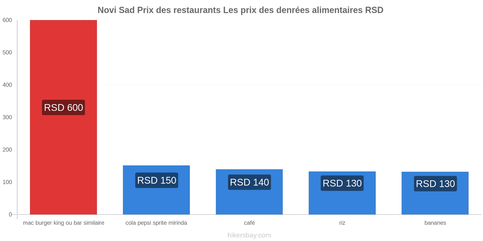 Novi Sad changements de prix hikersbay.com