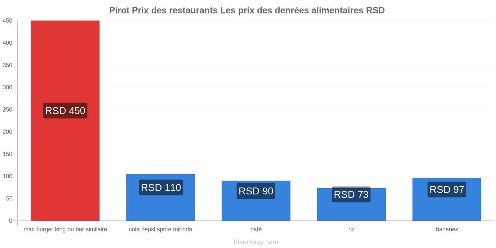 Pirot changements de prix hikersbay.com