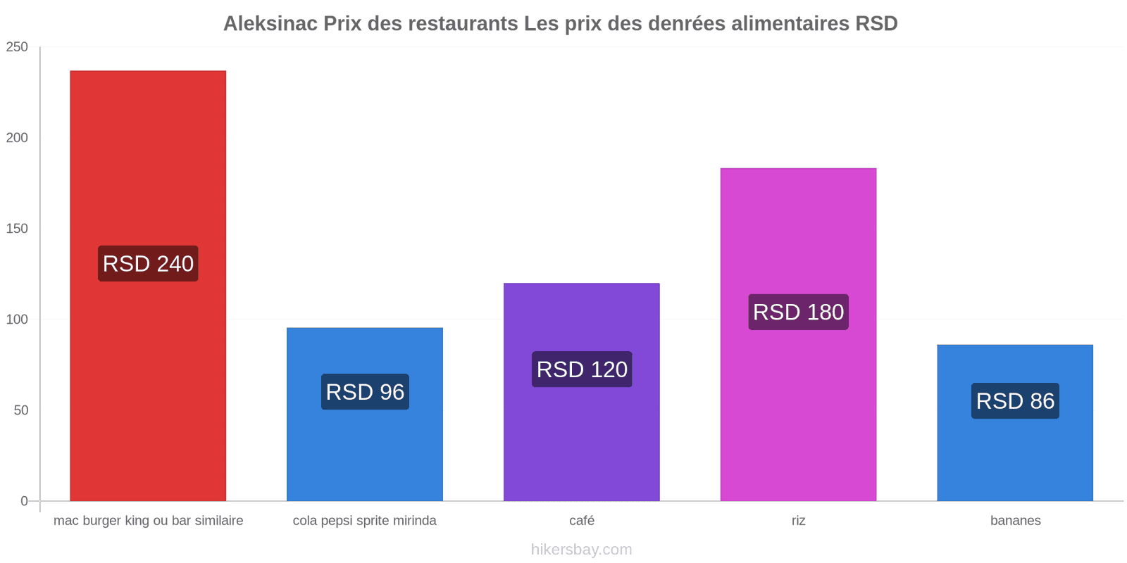 Aleksinac changements de prix hikersbay.com