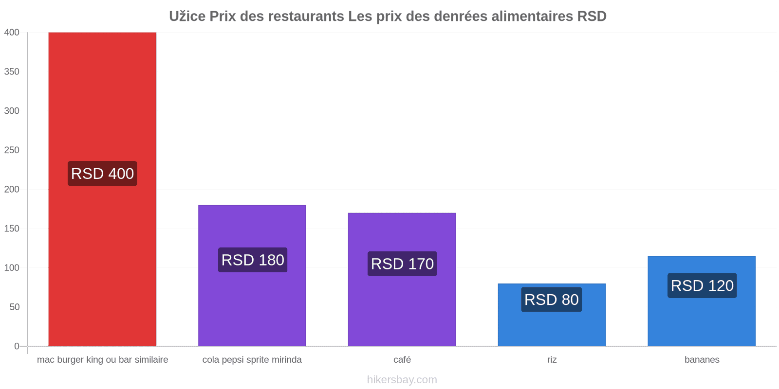 Užice changements de prix hikersbay.com