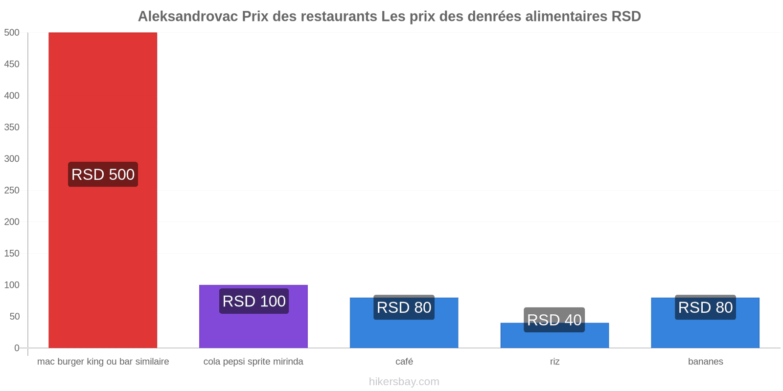 Aleksandrovac changements de prix hikersbay.com