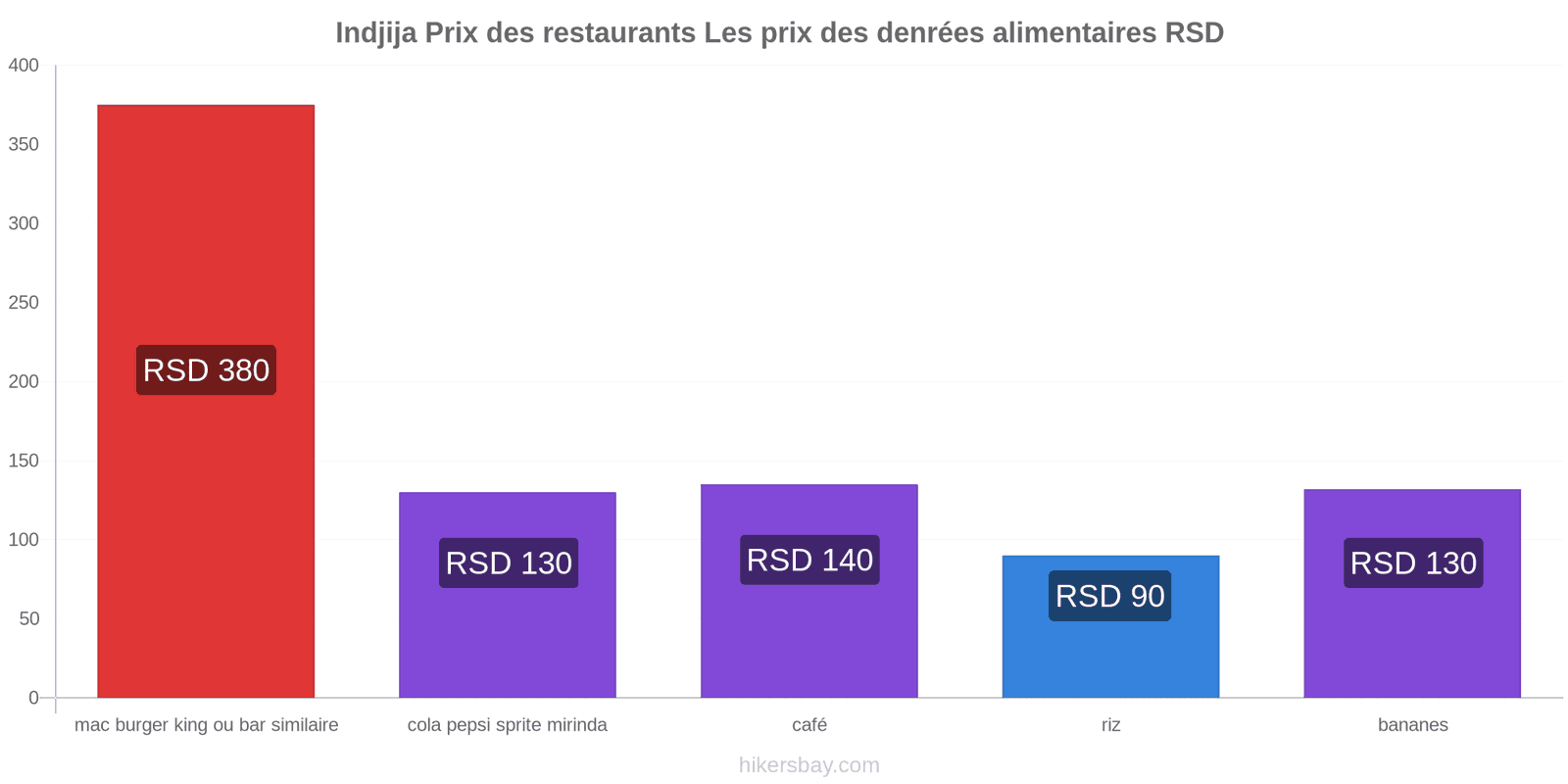 Indjija changements de prix hikersbay.com