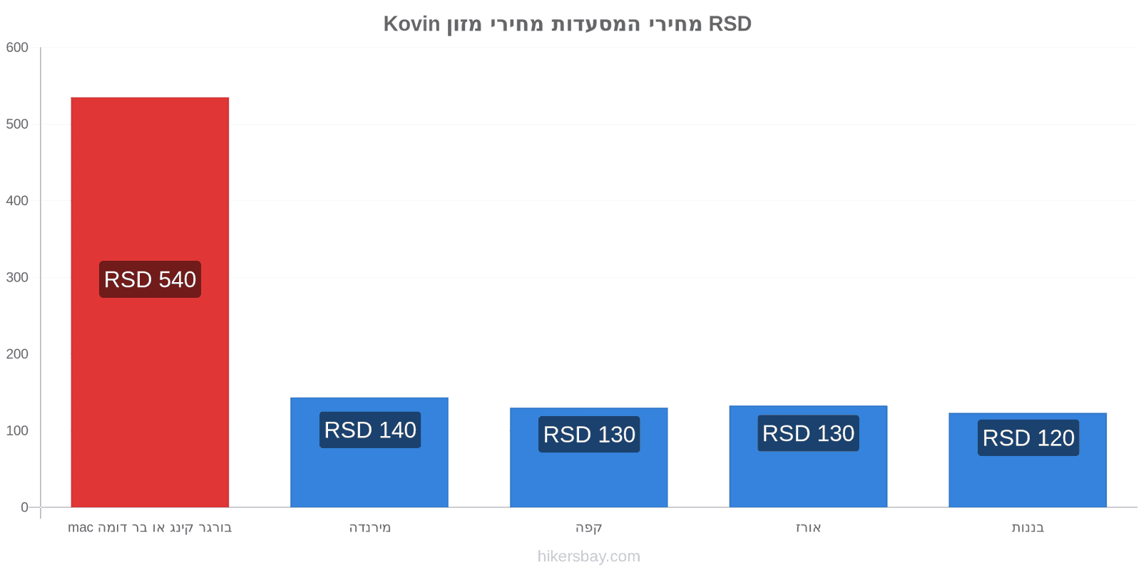 Kovin שינויי מחיר hikersbay.com