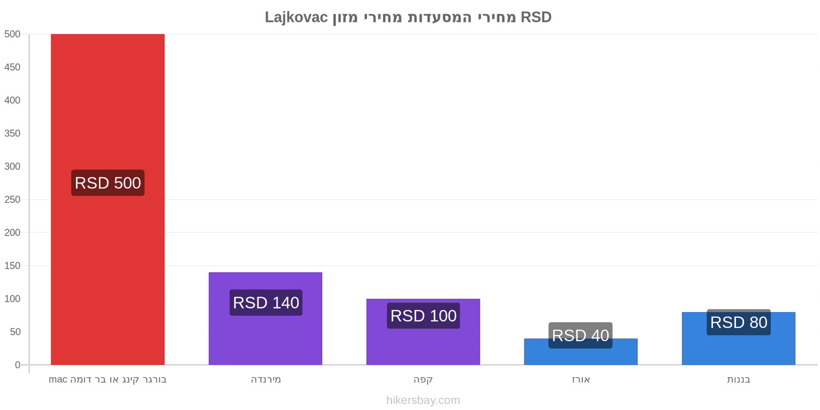 Lajkovac שינויי מחיר hikersbay.com