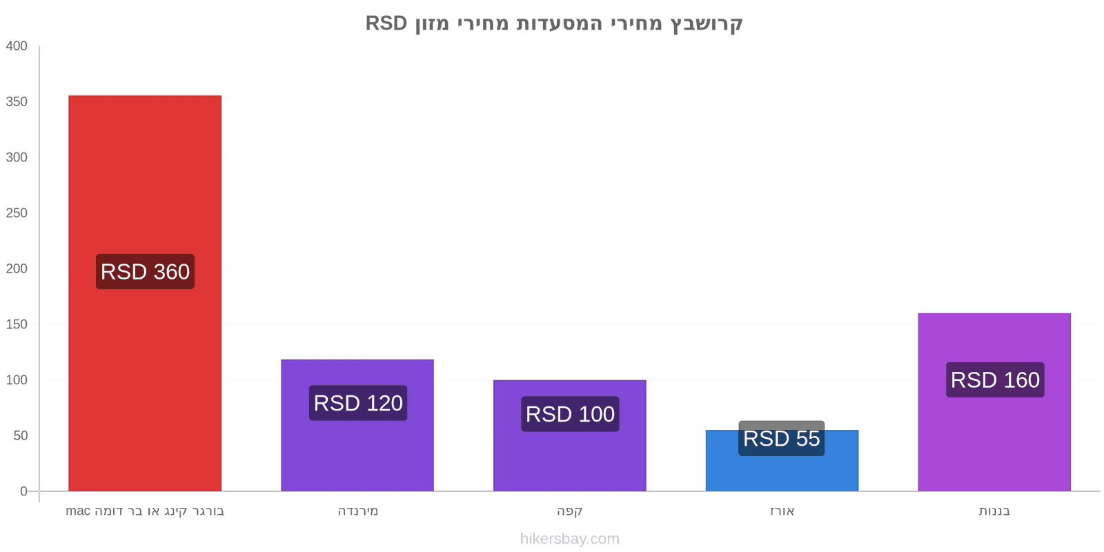 קרושבץ שינויי מחיר hikersbay.com