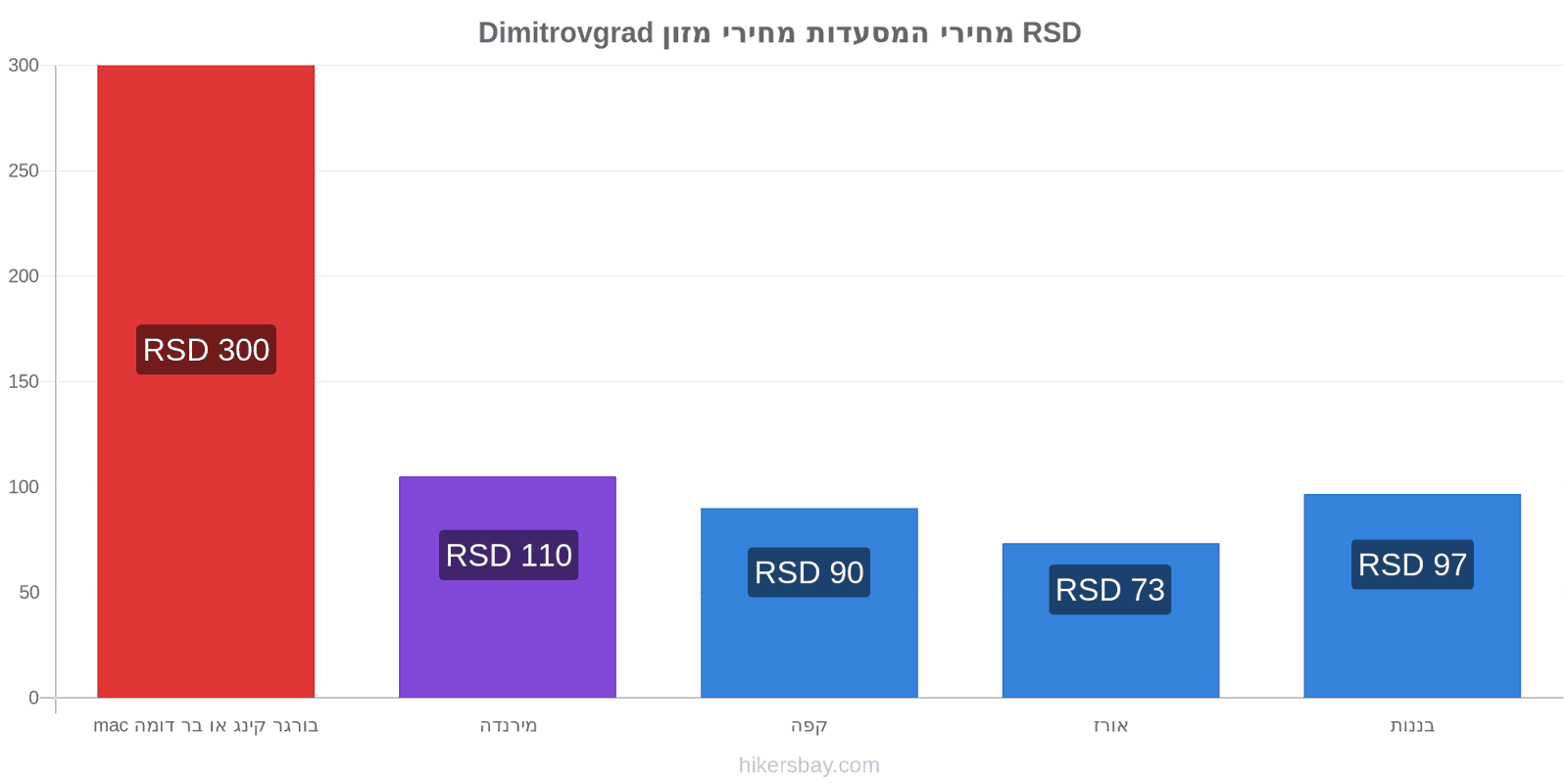 Dimitrovgrad שינויי מחיר hikersbay.com