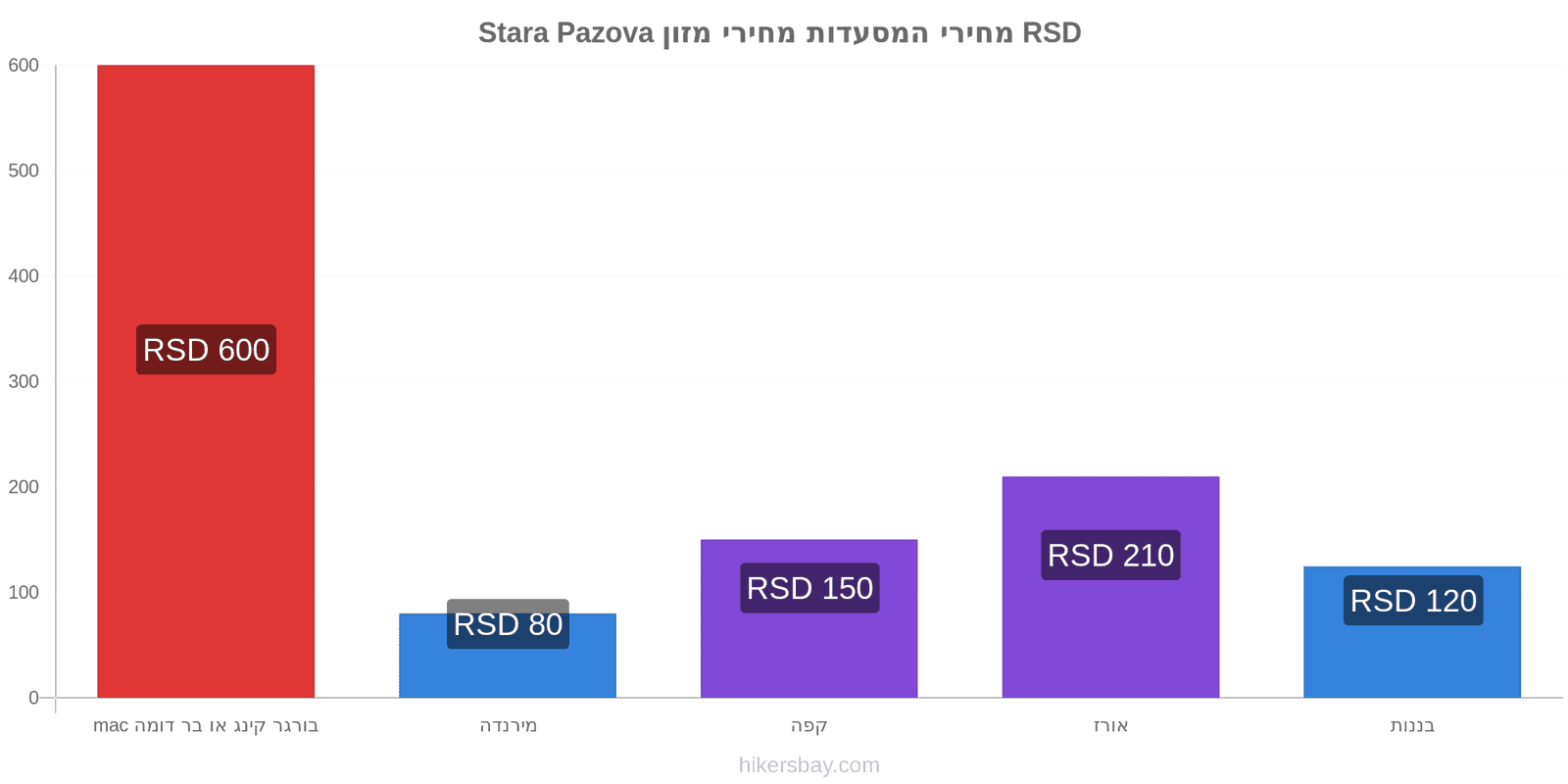 Stara Pazova שינויי מחיר hikersbay.com