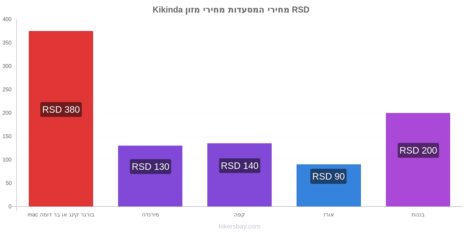 Kikinda שינויי מחיר hikersbay.com