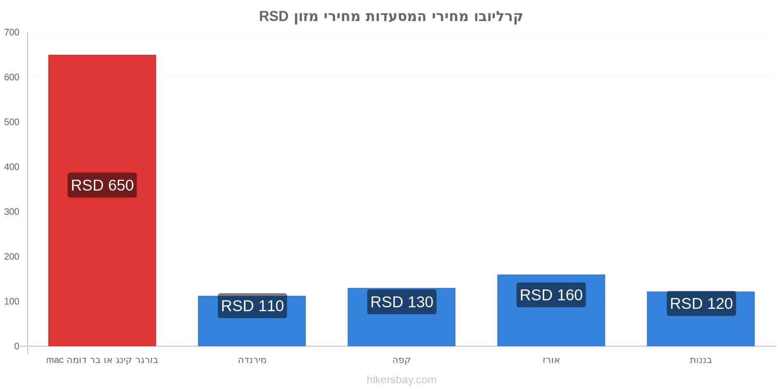 קרליובו שינויי מחיר hikersbay.com