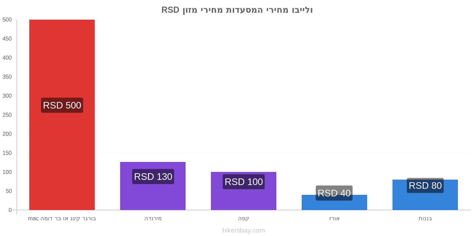 ולייבו שינויי מחיר hikersbay.com