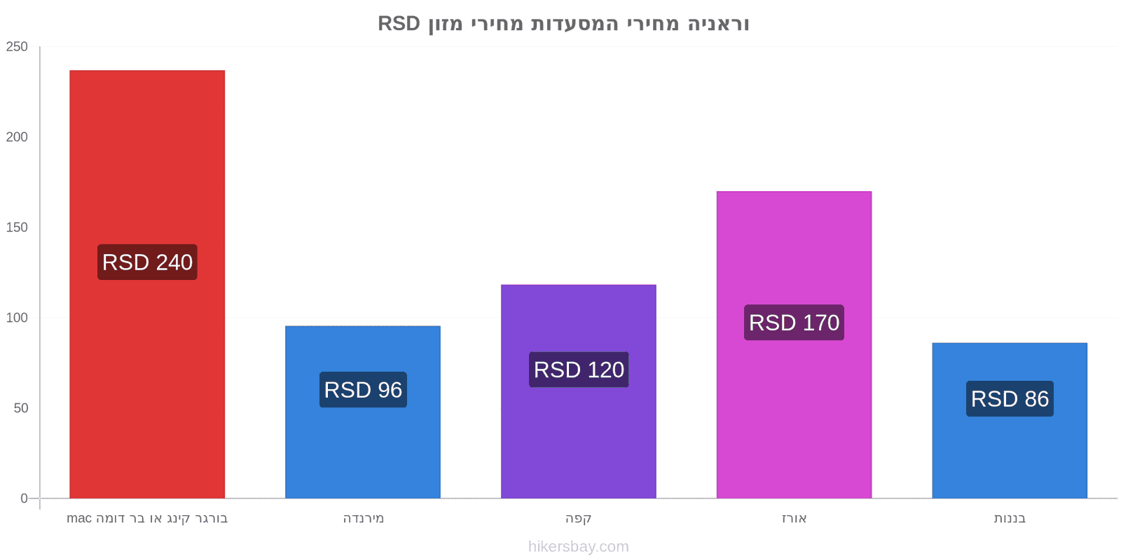 וראניה שינויי מחיר hikersbay.com