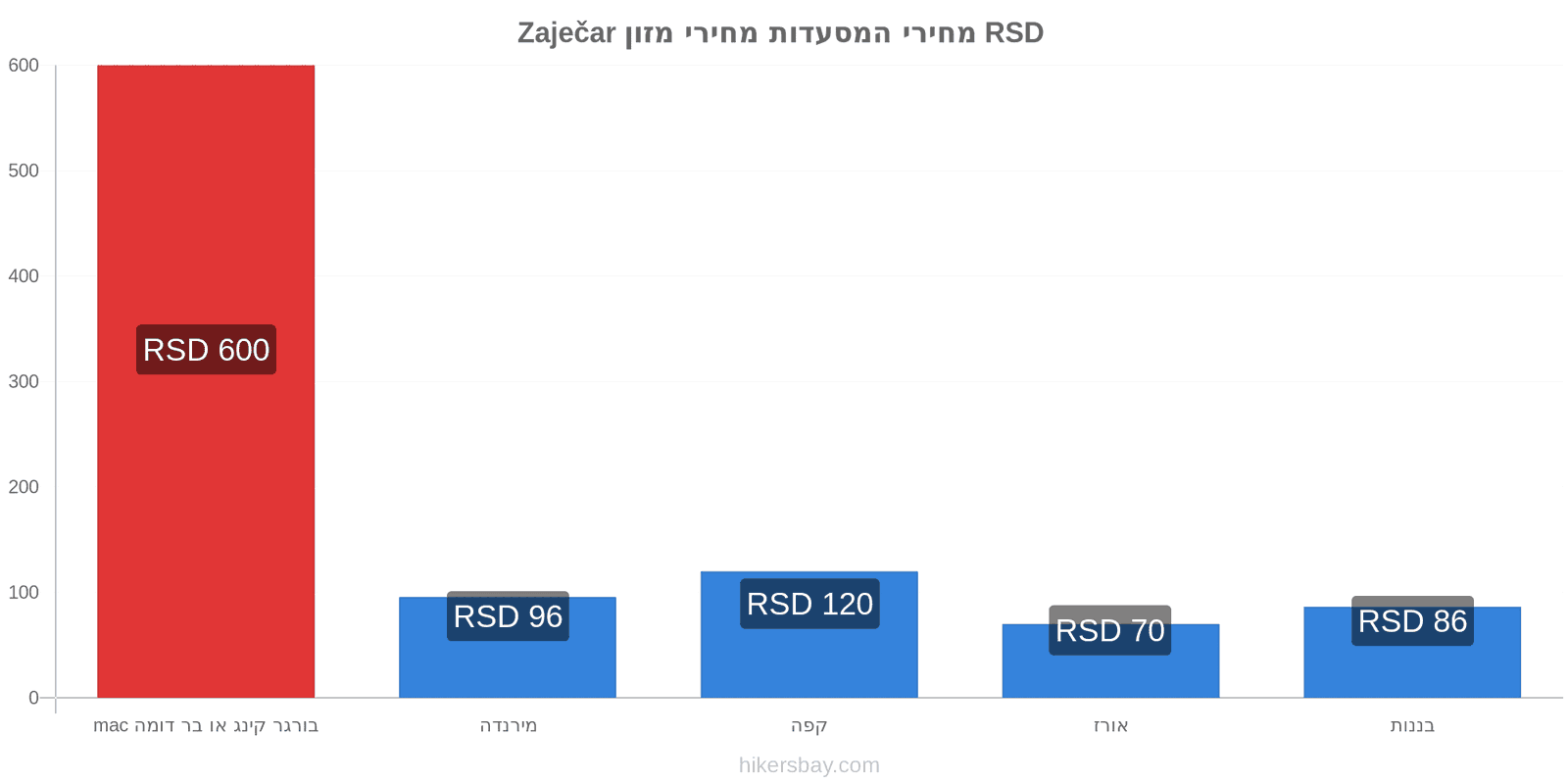 Zaječar שינויי מחיר hikersbay.com